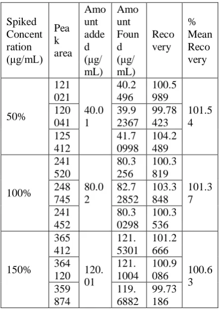 Table 2: Results of System Suitability Parameter Result Acceptance 