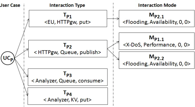 Fig. 5.2. Use Case P: interaction types and Modes