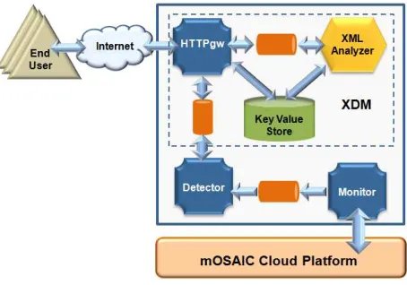 Fig. 5.4 shows how the architecture of the identiﬁed solution changes respect to the original one in Fig
