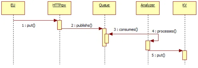 Fig. 3.1. XDM component interactions
