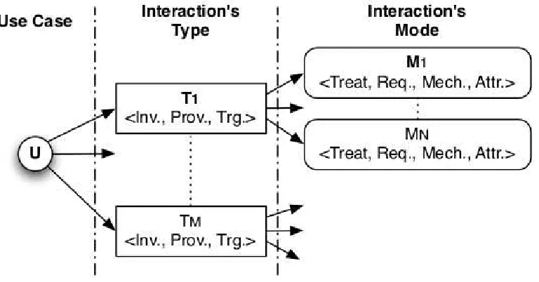 Fig. 4.2. Modeling a Use Case with interactions