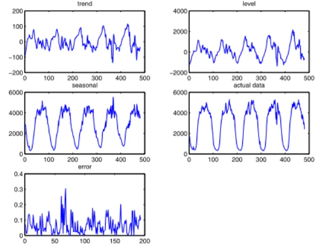 Figure 5. Throughput with trend analysis: