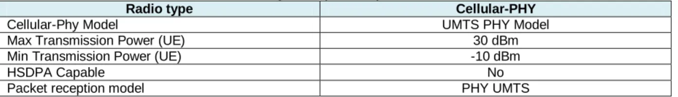 Table 4: Setting the Physical Layer Parameters 