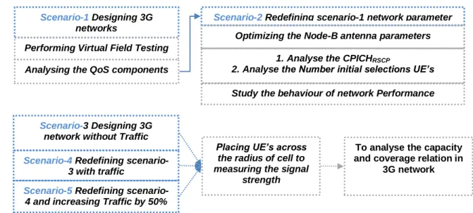 Figure 12: Overview of Simulation Scenarios  