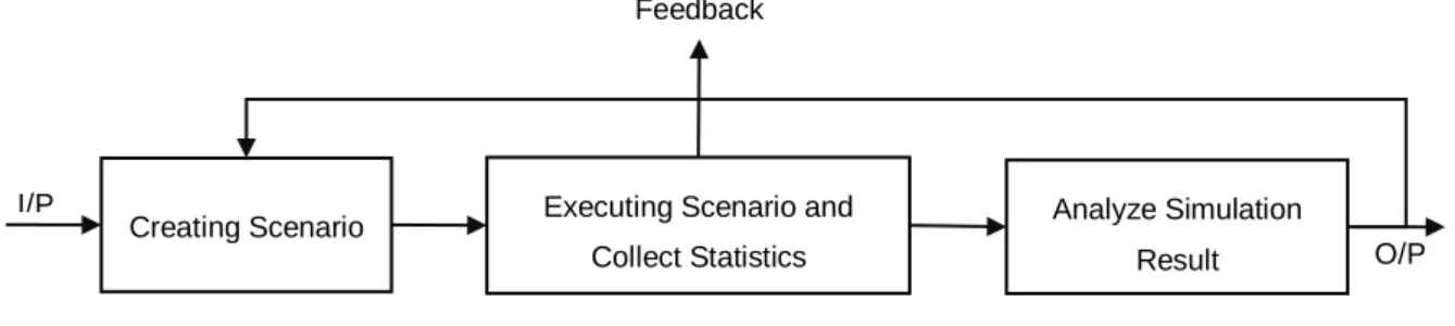 Figure 3: Scenario Based Simulation  Input: Systems designs and description is based on user metrics of interest.