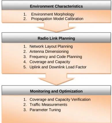 Figure 5: Planning and Designing Process of 3G Cellular Network 