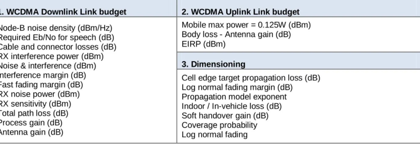 Table 1: Vendor Specification Required for Calculating Link Budget  1. WCDMA Downlink Link budget  2
