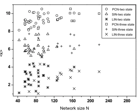 Figure 1. Average degree <k> as a function of the network size N for 30 two-state and 15 three-state proteins
