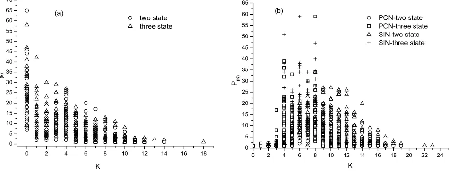Table 2. two- and three-state proteins as well as those for the corre-Values of <C> and <L> of three types networks of sponding random networks
