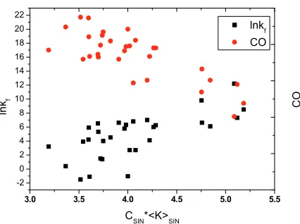 Figure 3. Correlation between CSIN*<k>SIN with lnkf and CO. constructed to uncover the different influence of long- range and short-range interactions on two- and three- state folding kinetics
