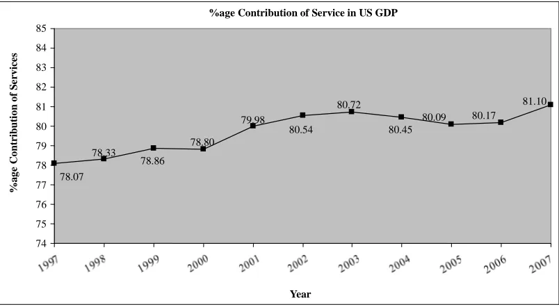 Figure 3. Percentage contribution of service in the US Gross Domestic Product (GDP) source: Bureau of economic analysis 