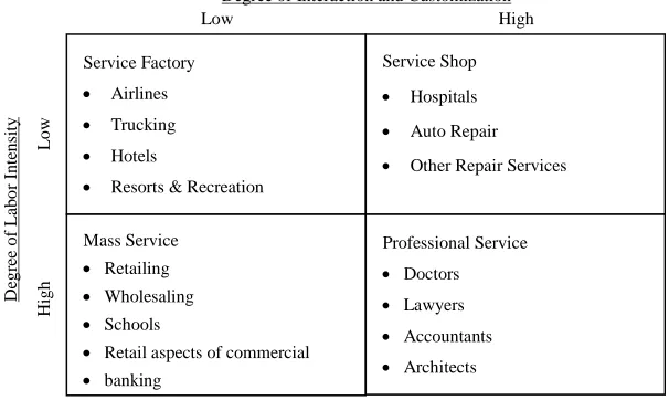 Figure 4. Service-process matrix [10]  