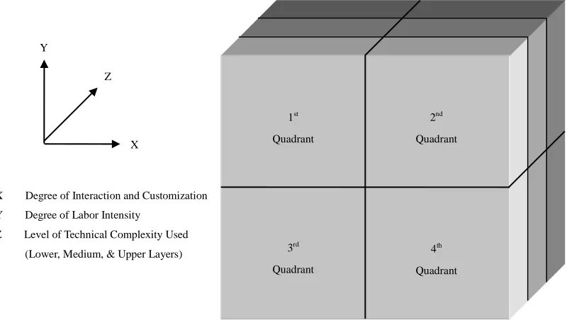 Figure 5. Service-Process-Technology (SPT) matrix 