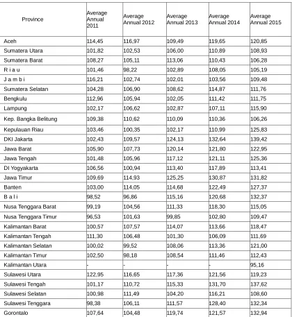 Table 1.  Small and Micro Production Index by Province  