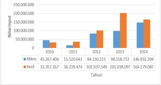 Figure 3.  Graph of input value of micro and small industries  