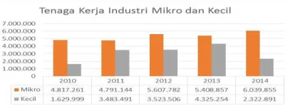 Figure 4. Graph of output value of micro and small industries  