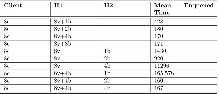 Table 7.1Proposals mean enqueued time