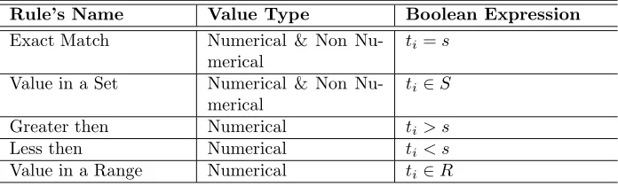 Table 6.1Rules Types