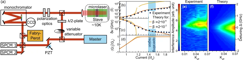 FIG. 1.The microlaser and its optical characteristicsAverage photon numbersimulations respectively as function of normalized current (a) Sketch of the optical setup used in the experiments