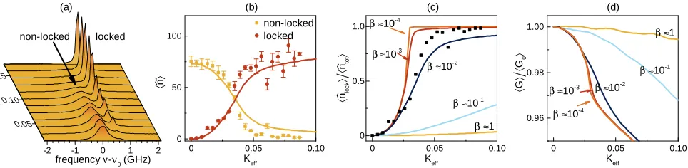 FIG. 4. Mode intensities and gain under variation of the injection strength withgain ∆ = 500 MHz (a) High-resolutionemission spectra of the cQEDCQED::::::microlaser at I = 1.4 Ithr under optical injection