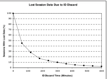 Figure 5.   Effect of Discard-Period on Number of Stored IPs  Figure  5  explores  the  relationship  between  discard  time  and the number of IPs stored by the system