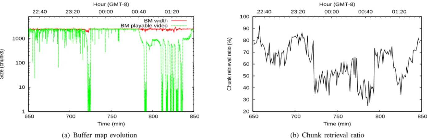 Fig. 20. Correlations between the playback quality of a monitored peer and the chunk retrieval ratio in the whole network