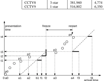 Fig. 5. Playback time diagram with video freezing