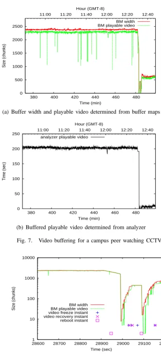Fig. 9. The rate of the buffer map offset of a campus peer in trace CCTV1.