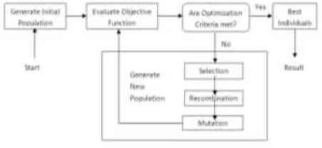 Figure 1: Structure of a Genetic Algorithm 