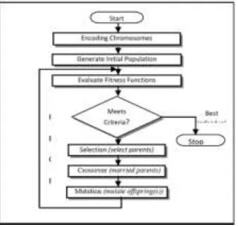 Figure 2:  Genetic algorithm Process 