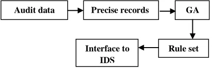 Figure 4: Detailed system architecture for GA-RIDS 