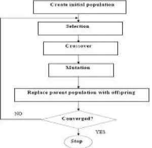 Figure 1 Typical flowchart of genetic algorithm 