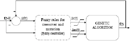 Figure 6 Global block diagram of the genetic parameters adjustment.  