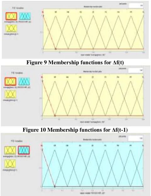 Figure 9 Membership functions for Δf(t) 