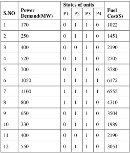 Figure 16 Rule viewer of demand 520 MW the crossover  0.75 