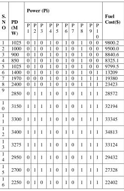 Table 4 Fuel cost for 10 unit systems with 24 hours   