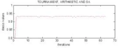 Figure I: Optimizing fitness function using tournament selection and single point crossover 