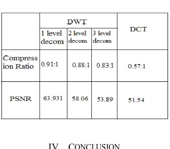 TABLE I COMPARISSON BETWEEN DCT and DWT 