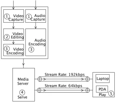 Figure 2.1: Streaming Procedure.