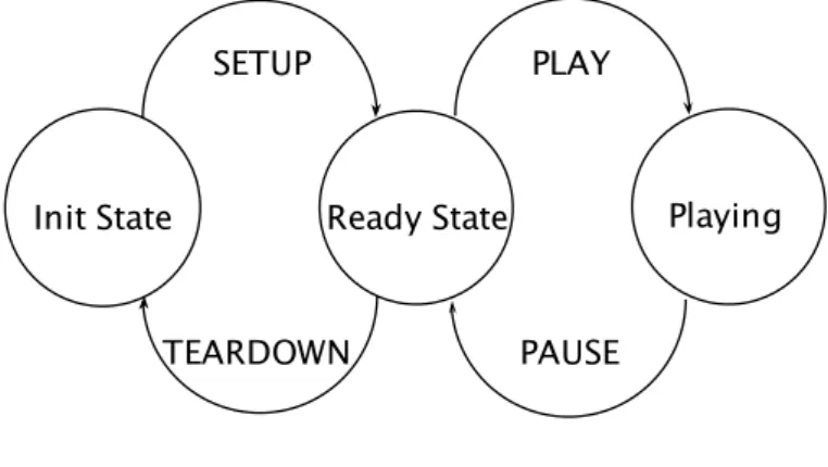Figure 2.3: RTSP States.