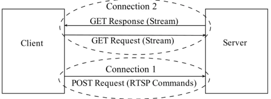 Figure 2.4: QuickTime HTTP Streaming.