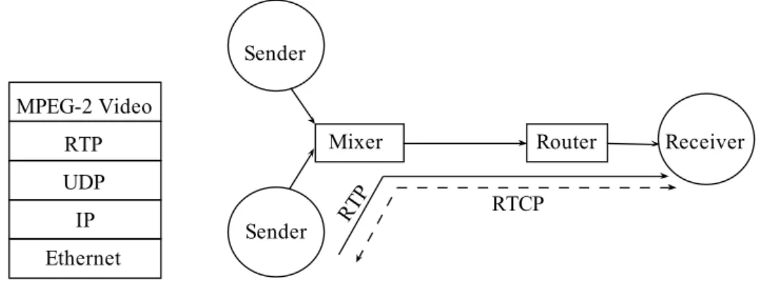 Figure 2.5: RTP protocol stack and an RTP Session.