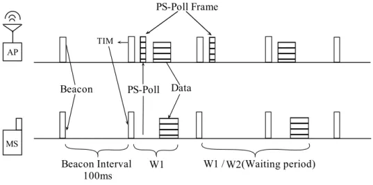 Figure 3.1: IEEE 802.11 Power Management.