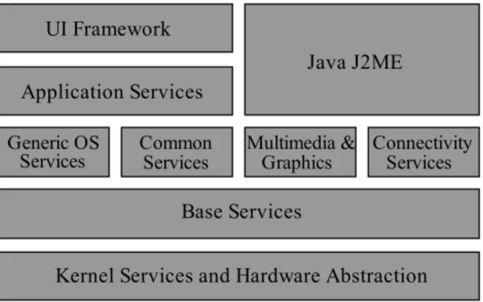 Figure 4.1: Symbian Architecture