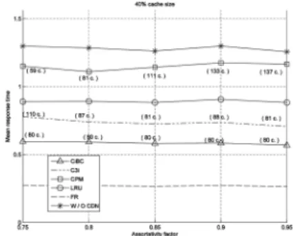 Fig. 8 presents the BHR of the examined policies for different values of the assortativity factor