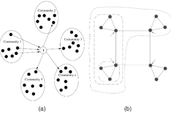 Fig. 2. Sample communities where “hard Web page community”