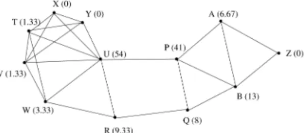 Fig. 5. Calculation of BC for another sample graph. The numbers in parentheses denote the BC index for the respective node ID.