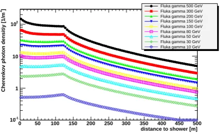 Figure 1. Average Cherenkov photon densities calculated byCORSIKA at an observation level of 1800m a.s.l