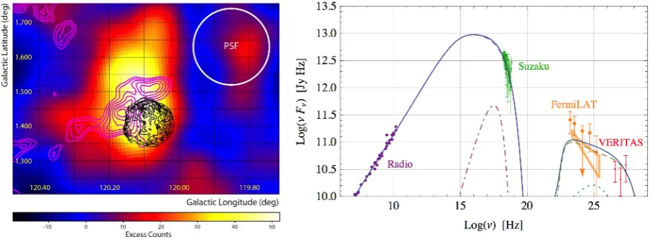 Figure 4. Left: TeV gamma-ray count map of the region around Tycho’s SNR as measured by VERITAS [16]