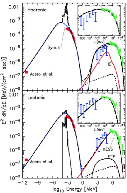 Figure 6. Broad-band spectral energy distribution of W51C with measurements in radio, GeV and TeV gamma rays (see [29] forreferences to the experimental data)
